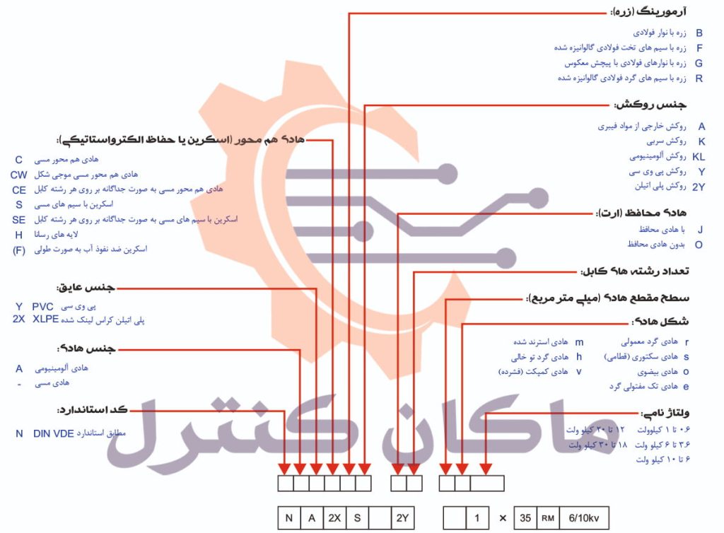 کد بندی کابل ها بر اساس استاندارد DIN VDE 0271/0276