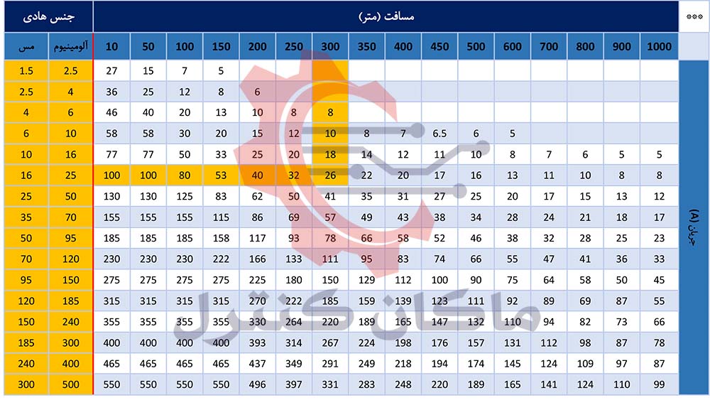 سطح مقطع سیم و کابل بر اساس مسافت و جریان