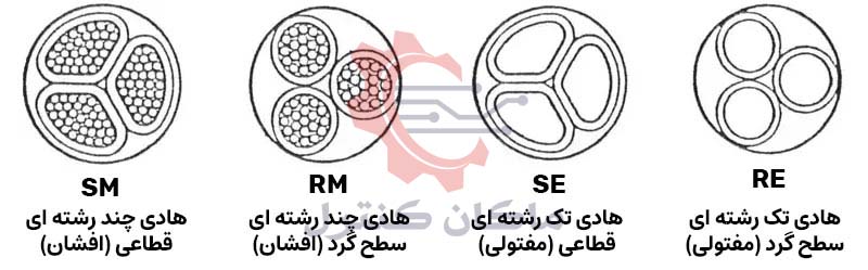 شکل هندسی سیم و کابل