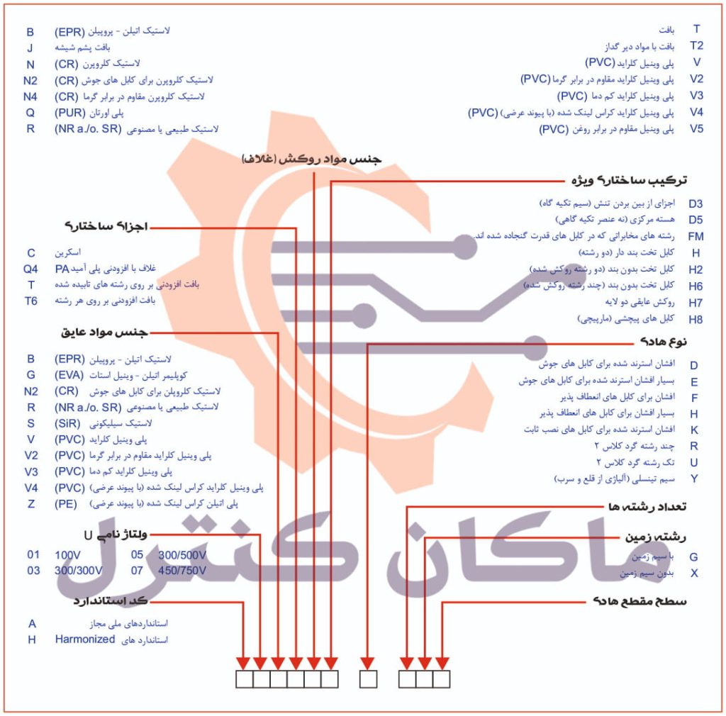 کد مشخصه سیم و کابل بر اساس استاندارد Harmonized مطابق DIN VDE 0281/ DIN VDE 0282/ DIN VDE 0292
