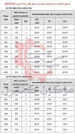 جدول انتخاب سایز کابل درایو توان بالا اینوت GD200A