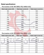 جدول جریان ورودی خروجی اینوت GD200A