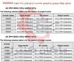 جدول چوک ورودی خروجی درایو توان بالا اینوت GD200A