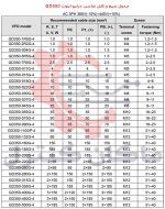 جدول سیم و کابل مناسب اینورتر GD350 اینوت