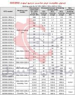 جدول مقاومت ترمز مناسب درایو اینوت GD350