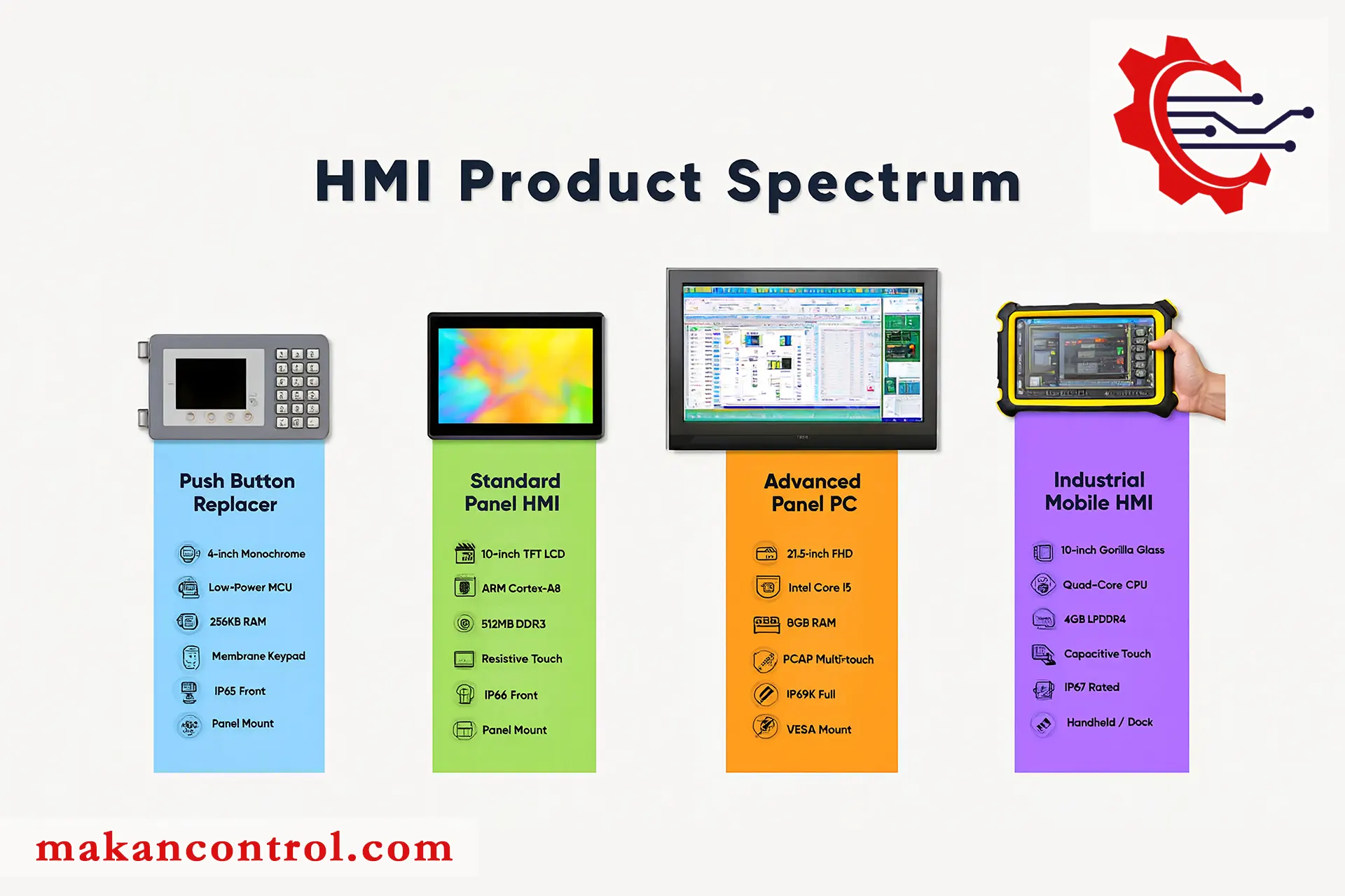 انواع HMI و مشخصات فنی آن‌ها