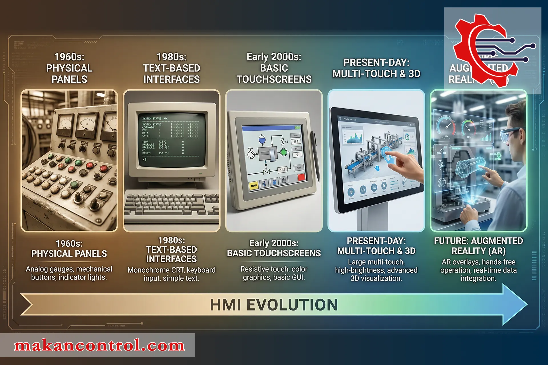 تاریخچه و سیر تکامل رابط‌های انسان و ماشین