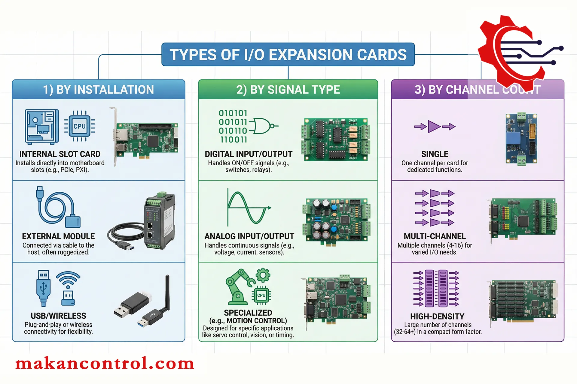 انواع کارت توسعه I/O و دستهبندیهای فنی