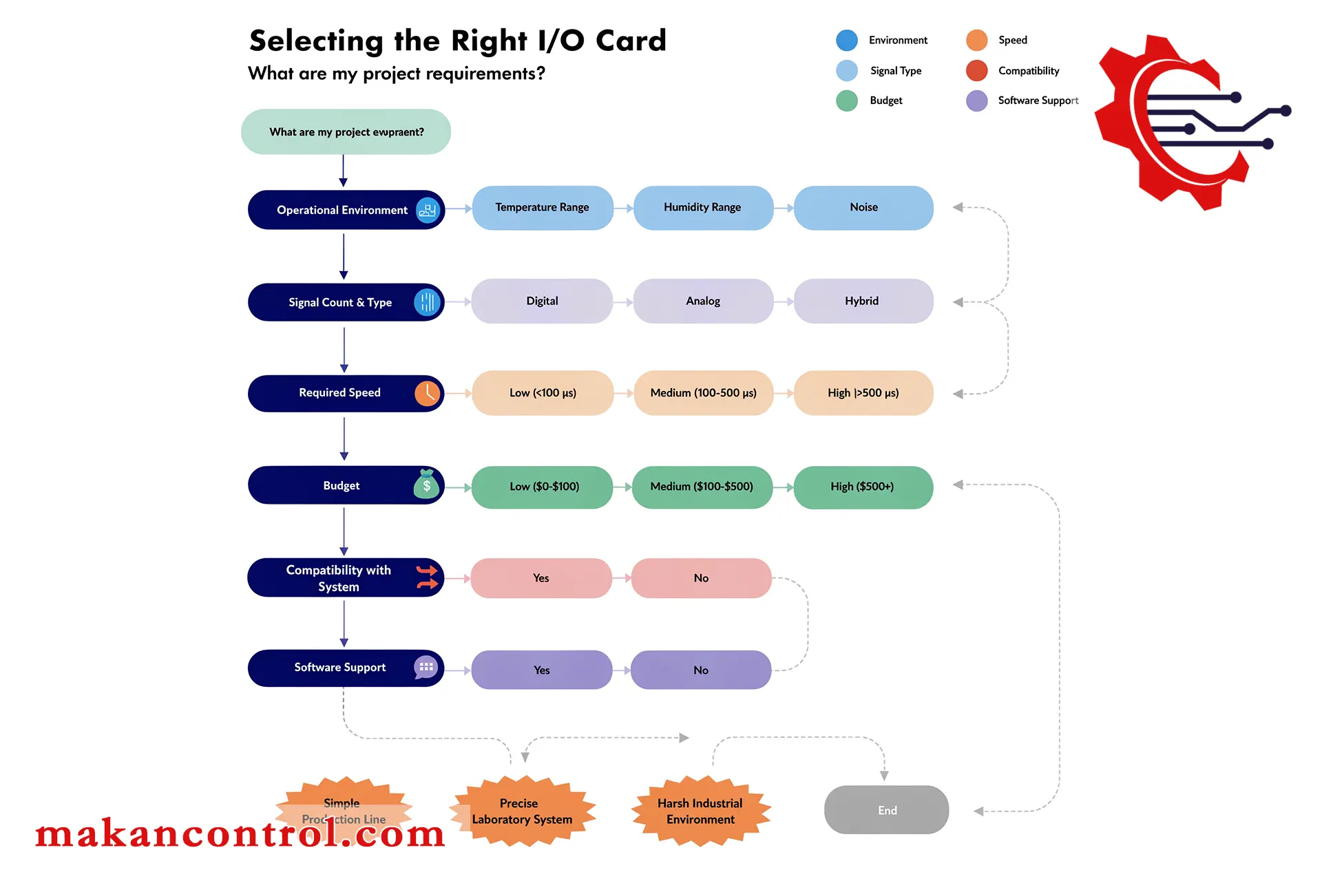 نحوه انتخاب کارت توسعه I/O مناسب برای پروژههای مختلف