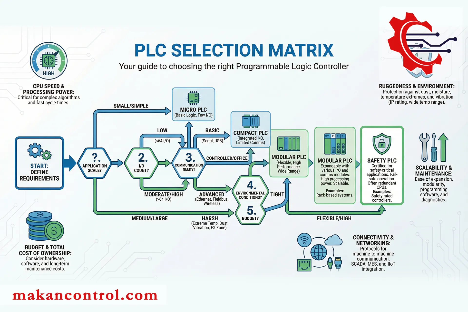 نکات کلیدی در انتخاب و خرید PLC