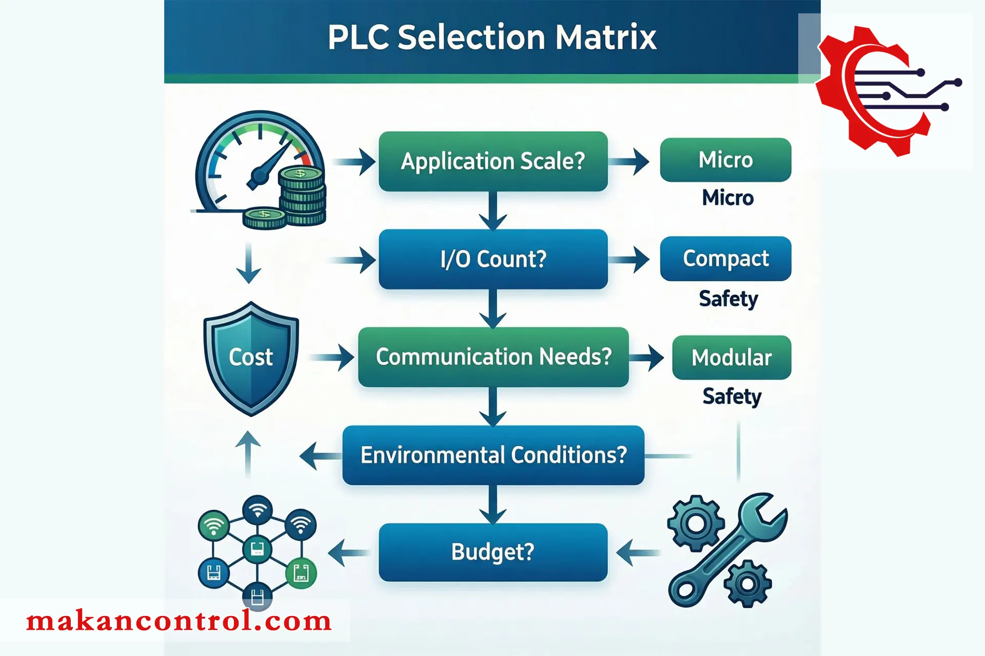 نکات کلیدی در انتخاب PLC